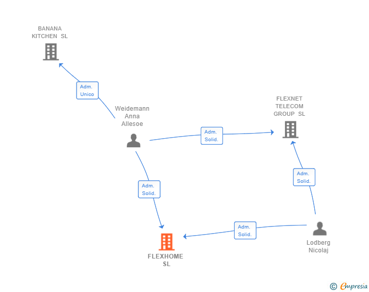 Vinculaciones societarias de FLEXHOME SL