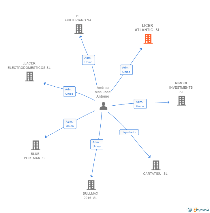 Vinculaciones societarias de LICER ATLANTIC SL