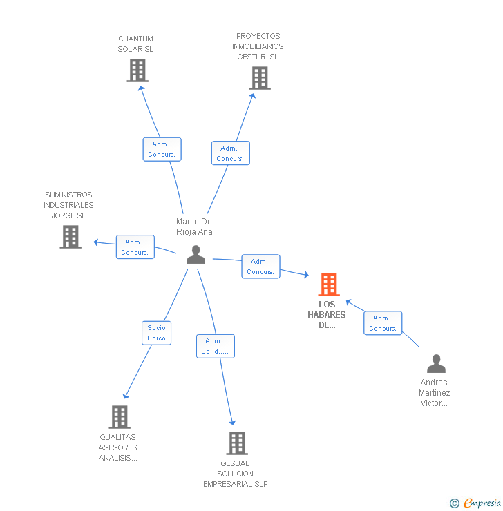 Vinculaciones societarias de LOS HABARES DE HOSTELERIA SL