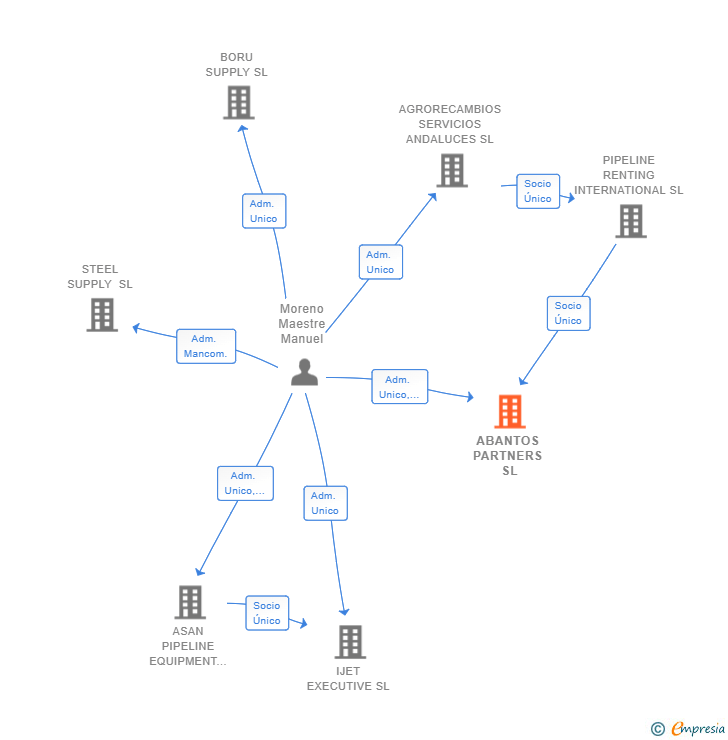 Vinculaciones societarias de ABANTOS PARTNERS SL