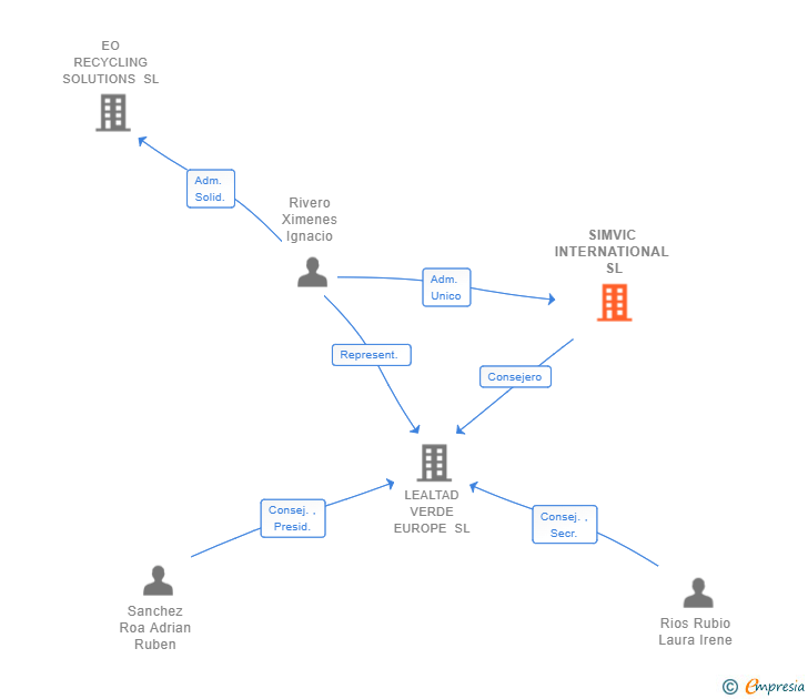 Vinculaciones societarias de SIMVIC INTERNATIONAL SL
