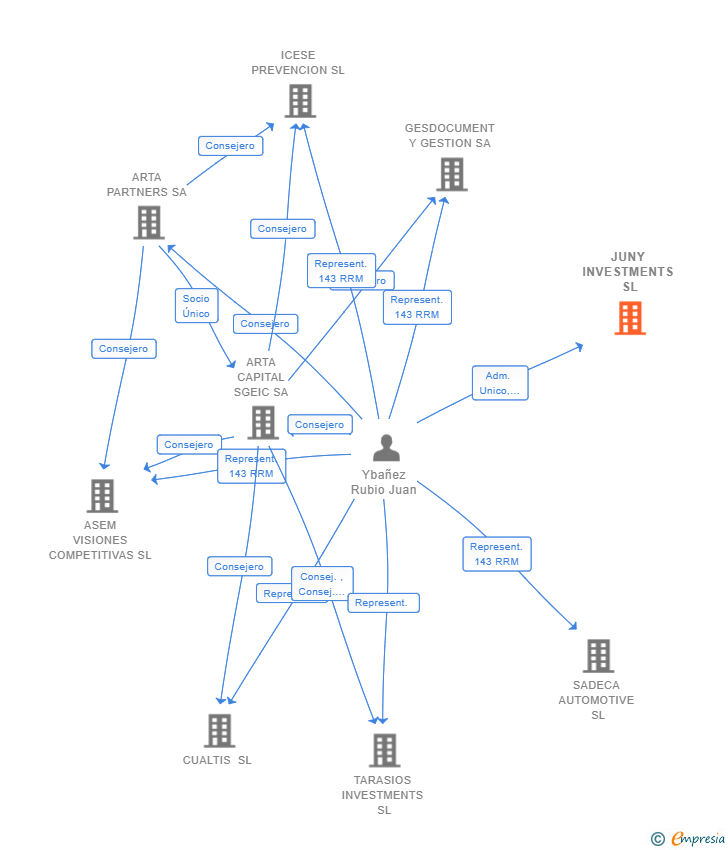 Vinculaciones societarias de JUNY INVESTMENTS SL