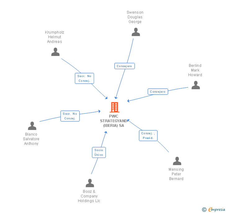 Vinculaciones societarias de PWC STRATEGYAND (IBERIA) SA