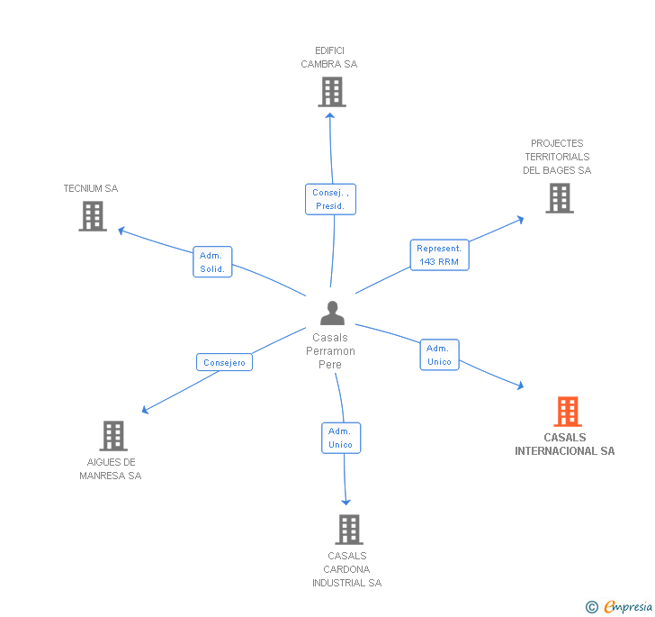 Vinculaciones societarias de CASALS INTERNACIONAL SA