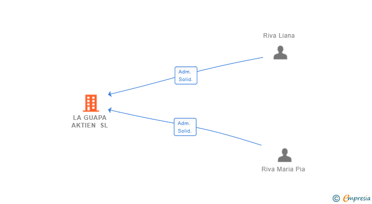 Vinculaciones societarias de LA GUAPA AKTIEN SL