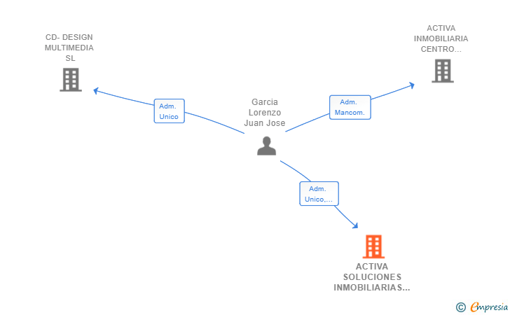Vinculaciones societarias de ACTIVA SOLUCIONES INMOBILIARIAS SL