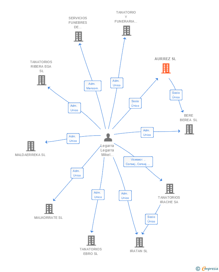 Vinculaciones societarias de AURREZ SL