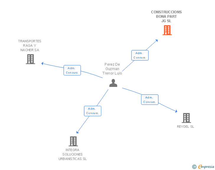 Vinculaciones societarias de CONSTRUCCIONS BONA PART JG SL