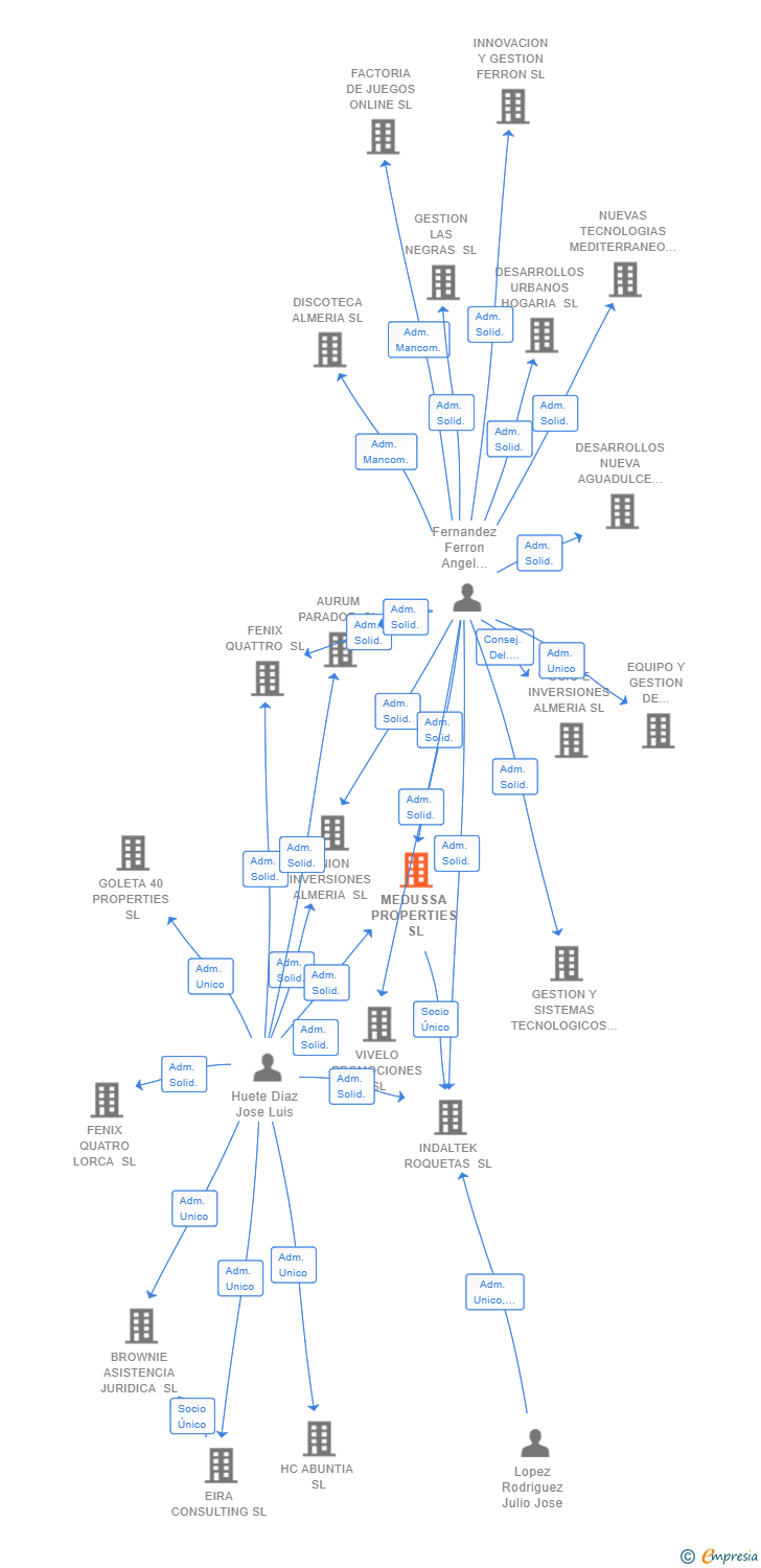 Vinculaciones societarias de MEDUSSA PROPERTIES SL