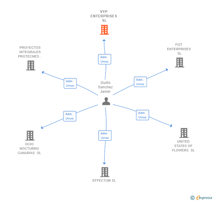 Vinculaciones societarias de VYP ENTERPRISES SL