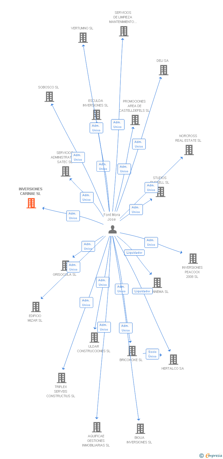 Vinculaciones societarias de INVERSIONES CARINAE SL