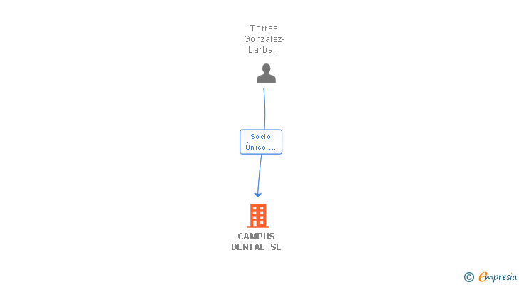 Vinculaciones societarias de CAMPUS DENTAL SL
