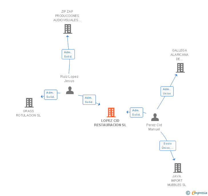 Vinculaciones societarias de LOPEZ CID RESTAURACION SL