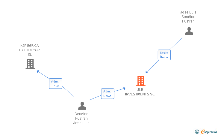 Vinculaciones societarias de JLS INVESTMENTS SL