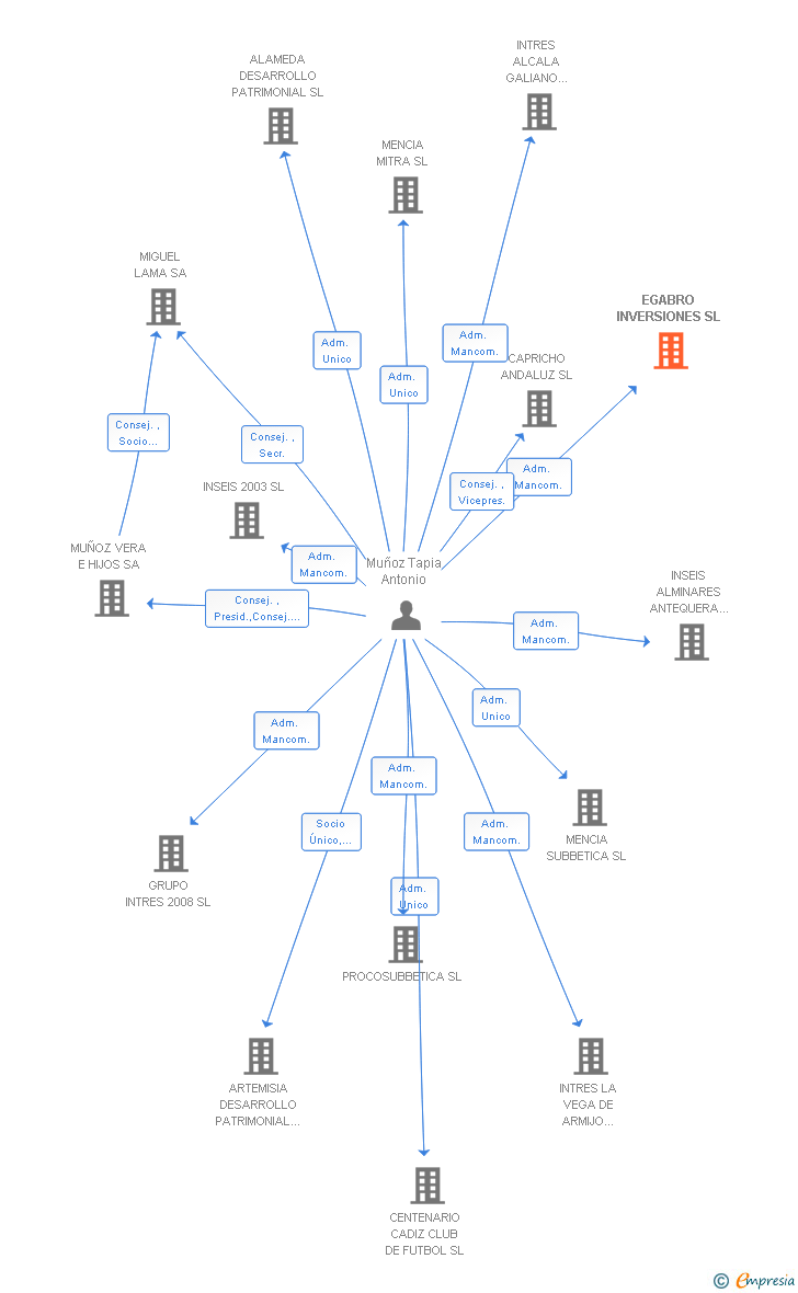 Vinculaciones societarias de EGABRO INVERSIONES SL