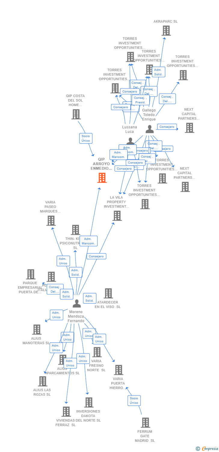 Vinculaciones societarias de QIP ARROYO ENMEDIO R5 SL