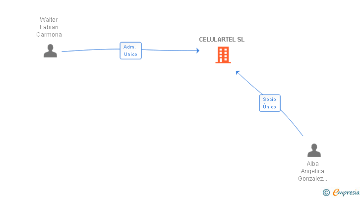 Vinculaciones societarias de CELULARTEL SL