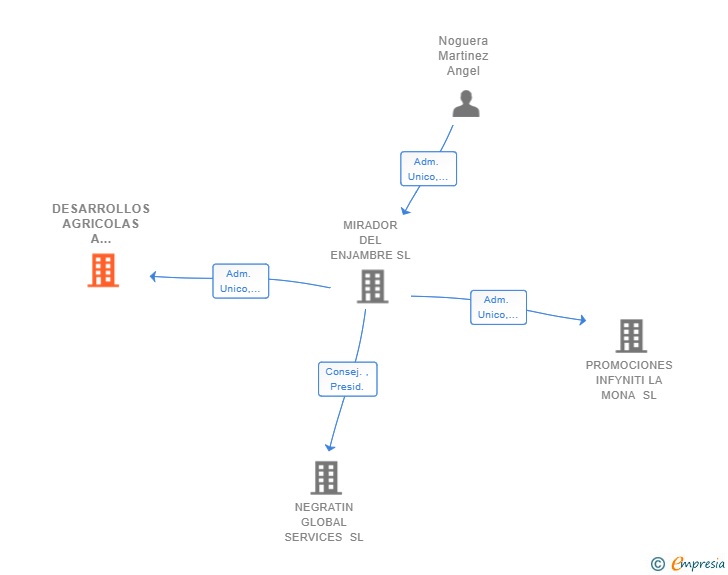 Vinculaciones societarias de DESARROLLOS AGRICOLAS A NOGUERA SL