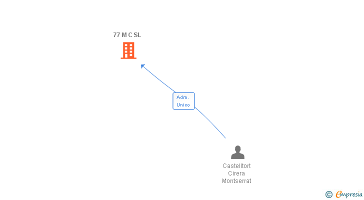 Vinculaciones societarias de 77 M C SL