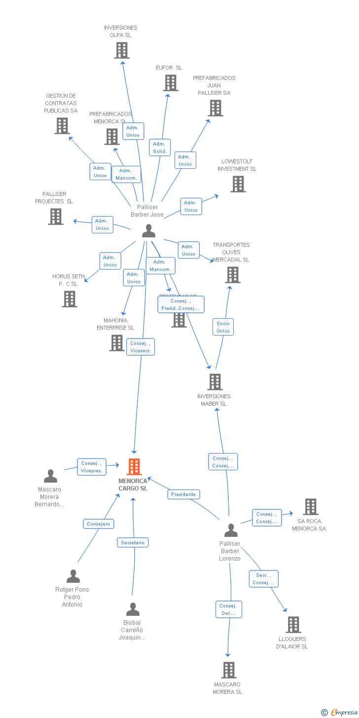 Vinculaciones societarias de MENORCA CARGO SL