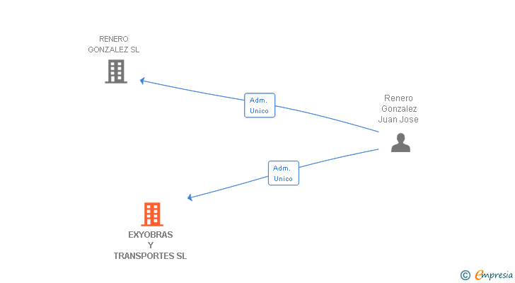 Vinculaciones societarias de EXYOBRAS Y TRANSPORTES SL