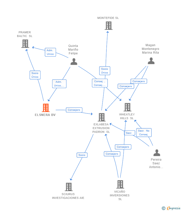Vinculaciones societarias de ELSNERA BV