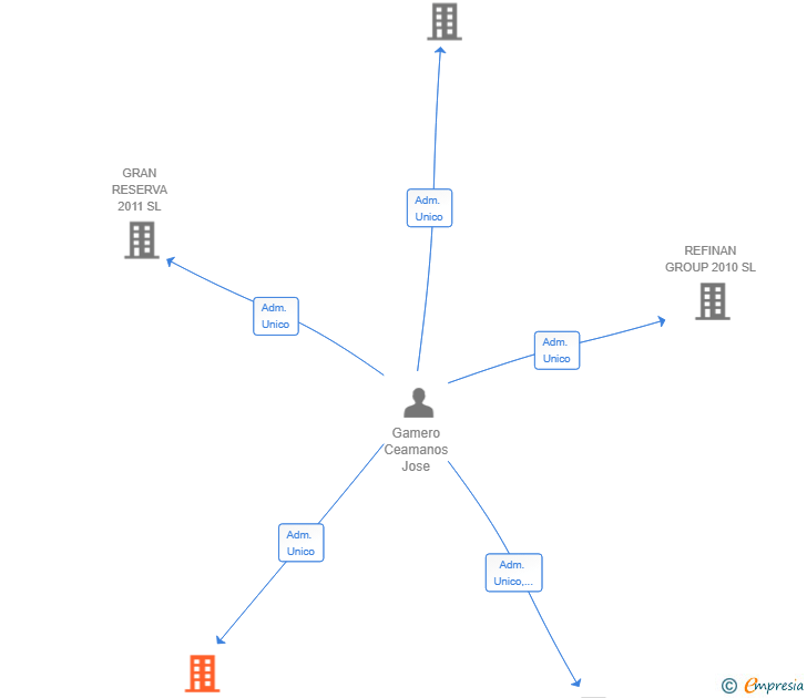 Vinculaciones societarias de DISTRITO FINANCIERO 2024 SL