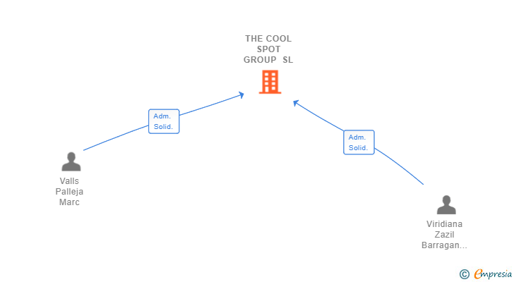 Vinculaciones societarias de THE COOL SPOT GROUP SL