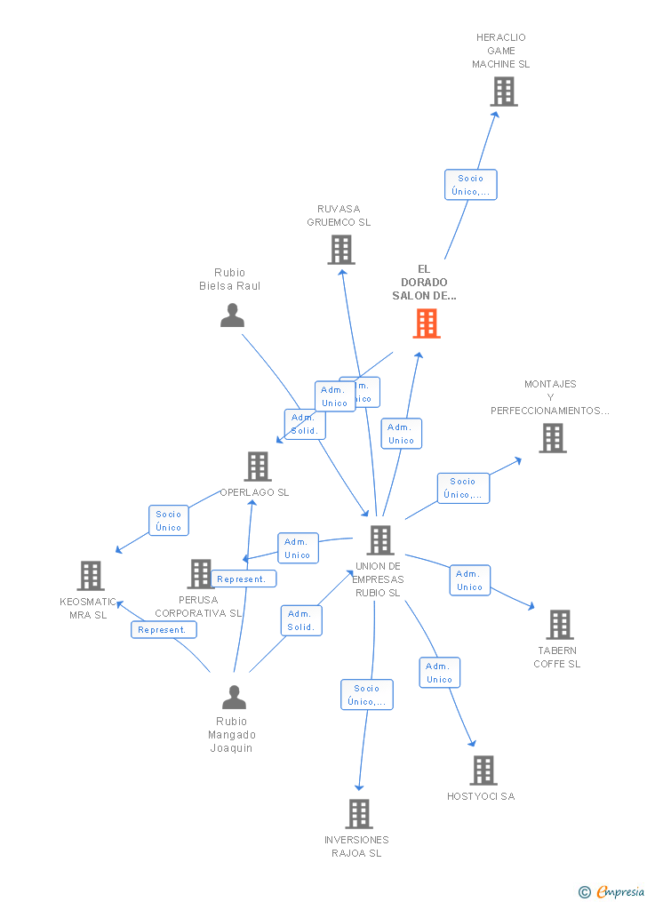 Vinculaciones societarias de EL DORADO SALON DE JUEGO SL
