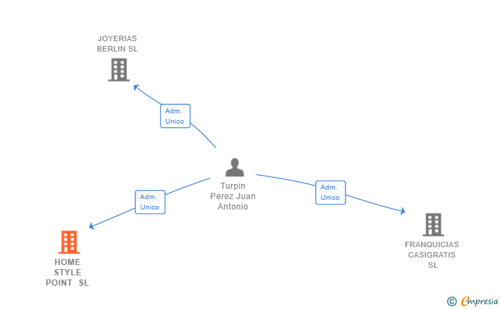 Vinculaciones societarias de HOME STYLE POINT SL