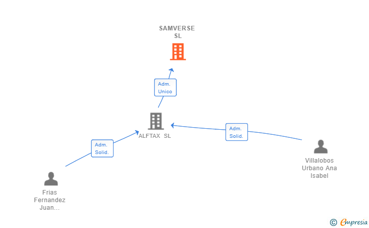 Vinculaciones societarias de SAMVERSE SL