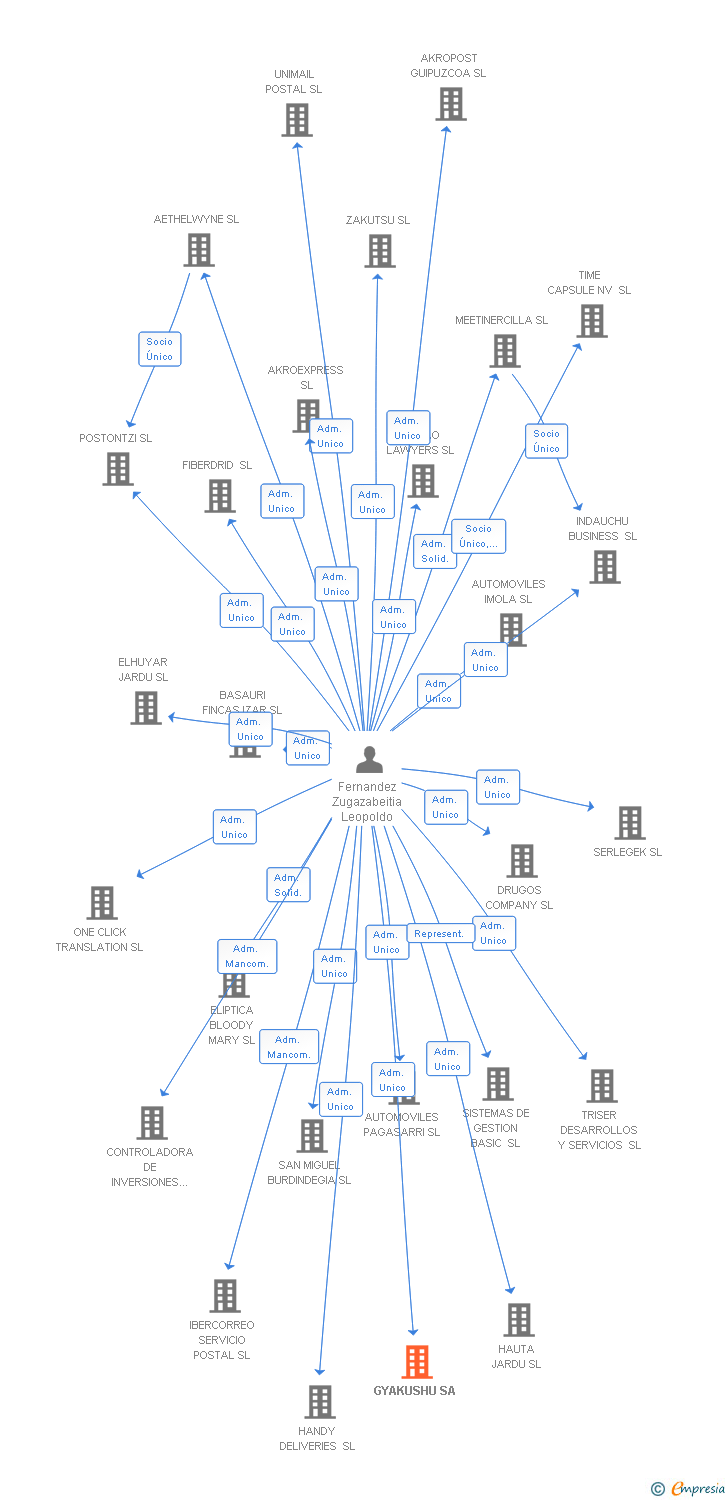 Vinculaciones societarias de GYAKUSHU SA