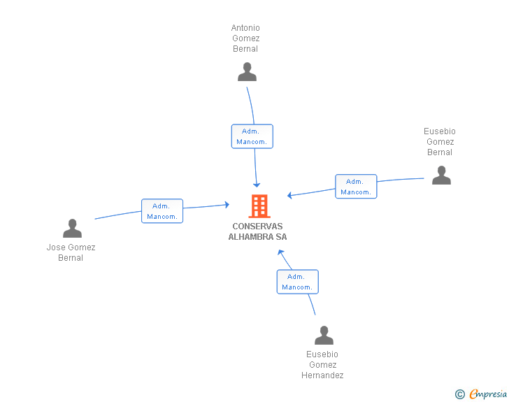 Vinculaciones societarias de CONSERVAS ALHAMBRA SA