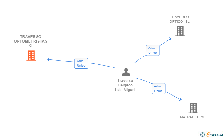 Vinculaciones societarias de TRAVERSO OPTOMETRISTAS SL