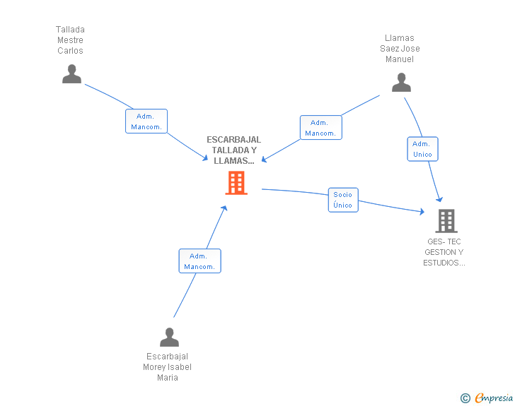 Vinculaciones societarias de ESCARBAJAL TALLADA Y LLAMAS ASOCIADOS SLL
