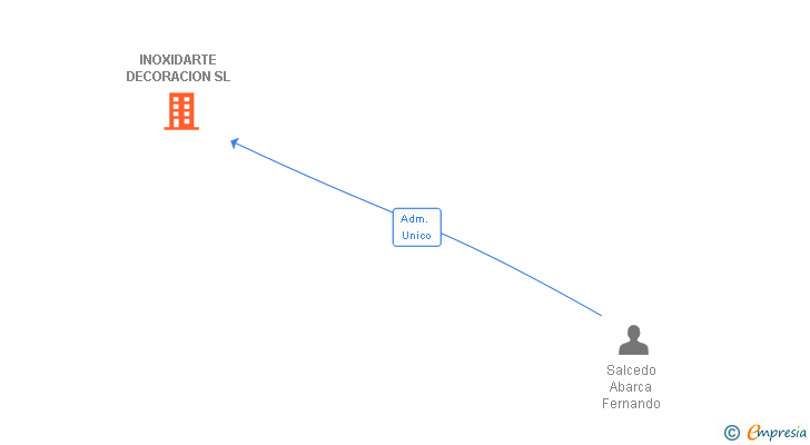 Vinculaciones societarias de INOXIDARTE DECORACION SL