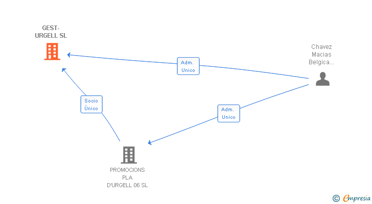 Vinculaciones societarias de GEST-URGELL SL