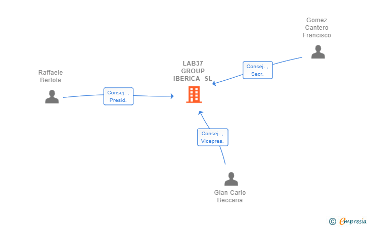 Vinculaciones societarias de LAB37 GROUP IBERICA SL