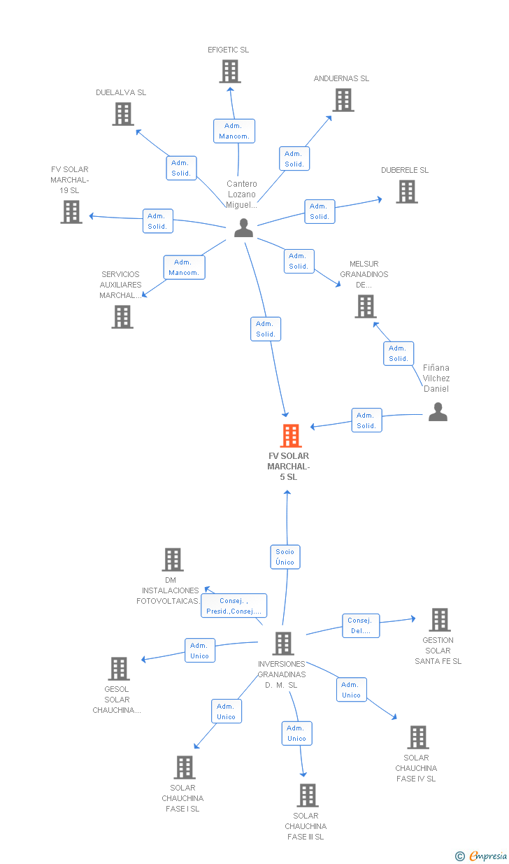 Vinculaciones societarias de FV SOLAR MARCHAL-5 SL