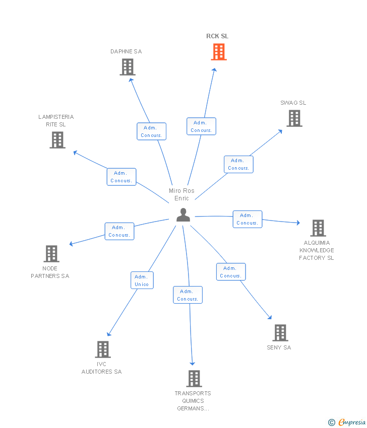 Vinculaciones societarias de RCK SL