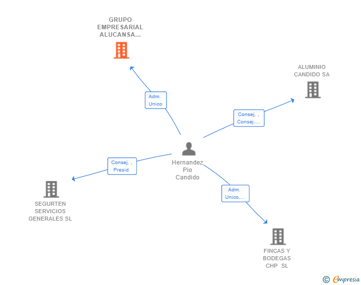 Vinculaciones societarias de GRUPO EMPRESARIAL ALUCANSA SL