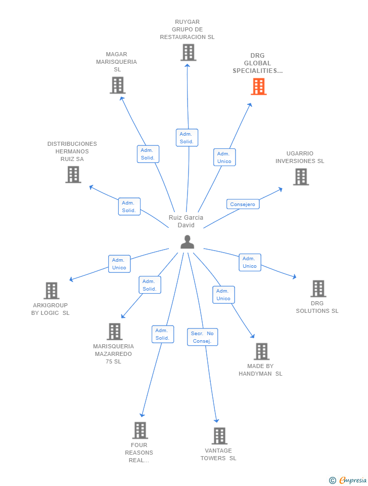 Vinculaciones societarias de DRG GLOBAL SPECIALITIES SL