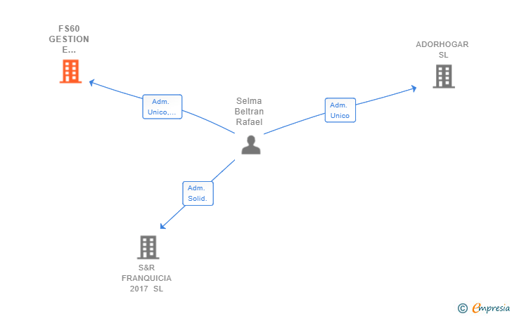 Vinculaciones societarias de FS60 GESTION E INVERSIONES SL