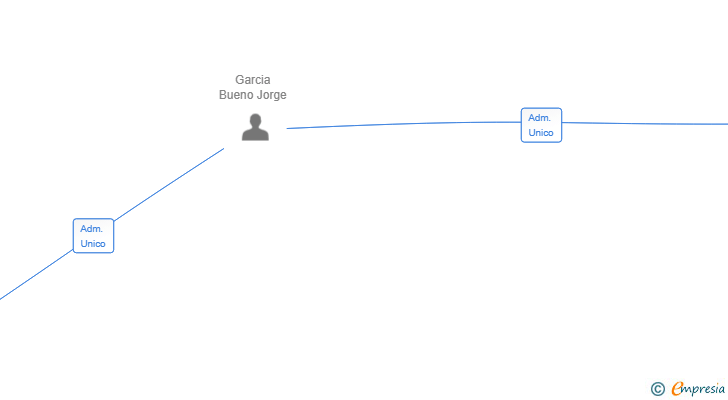 Vinculaciones societarias de PERICACHE SL