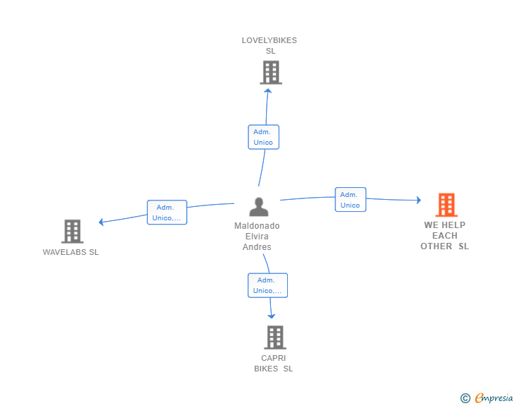 Vinculaciones societarias de WE HELP EACH OTHER SL