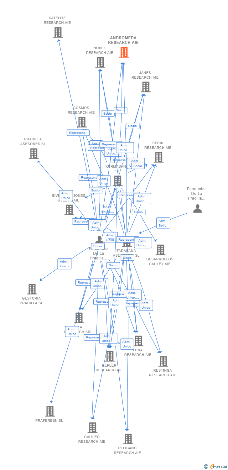 Vinculaciones societarias de ANDROMEDA RESEARCH AIE