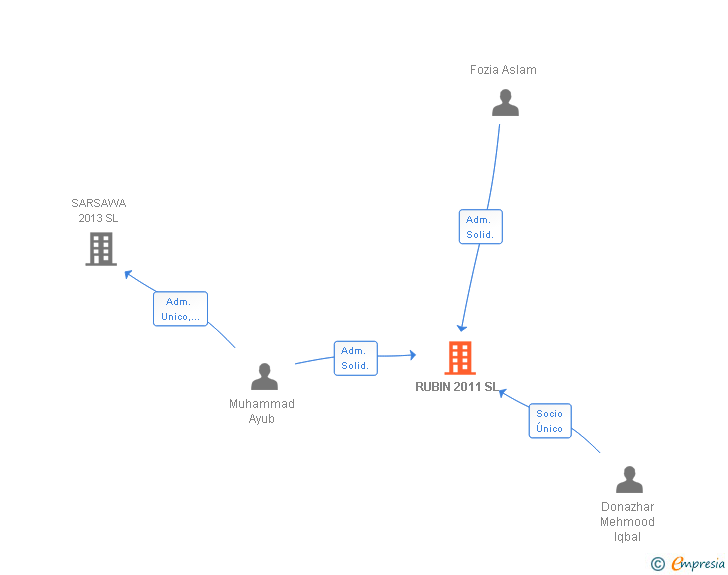 Vinculaciones societarias de RUBIN 2011 SL