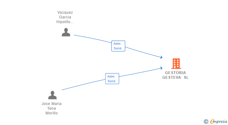 Vinculaciones societarias de GESTORIA GESTEVA SL