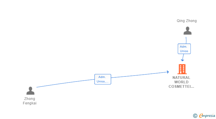 Vinculaciones societarias de NATURAL WORLD COSMETTEI SL