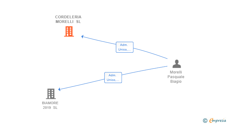 Vinculaciones societarias de CORDELERIA MORELLI SL